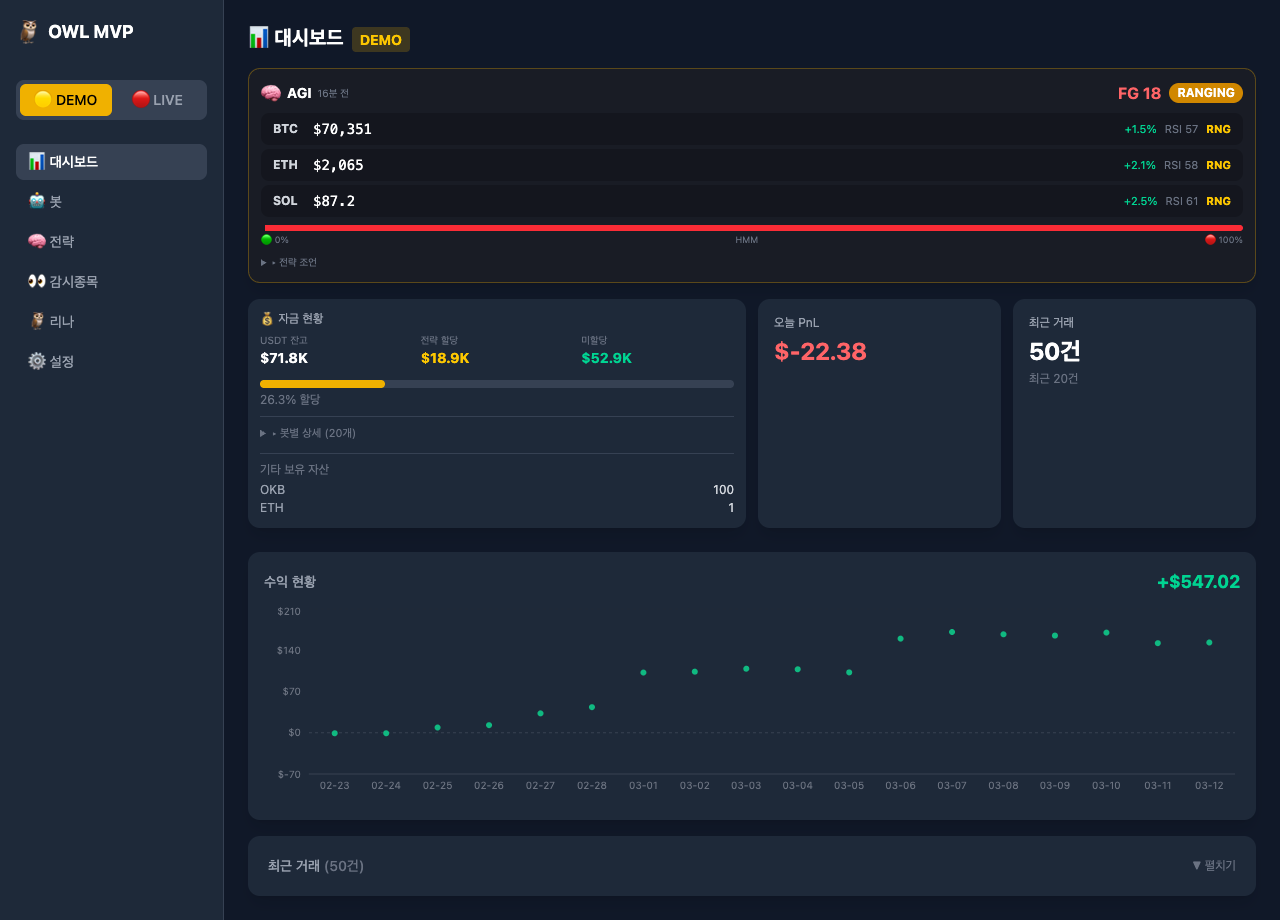 OWL Dashboard — real-time market status and profit chart
