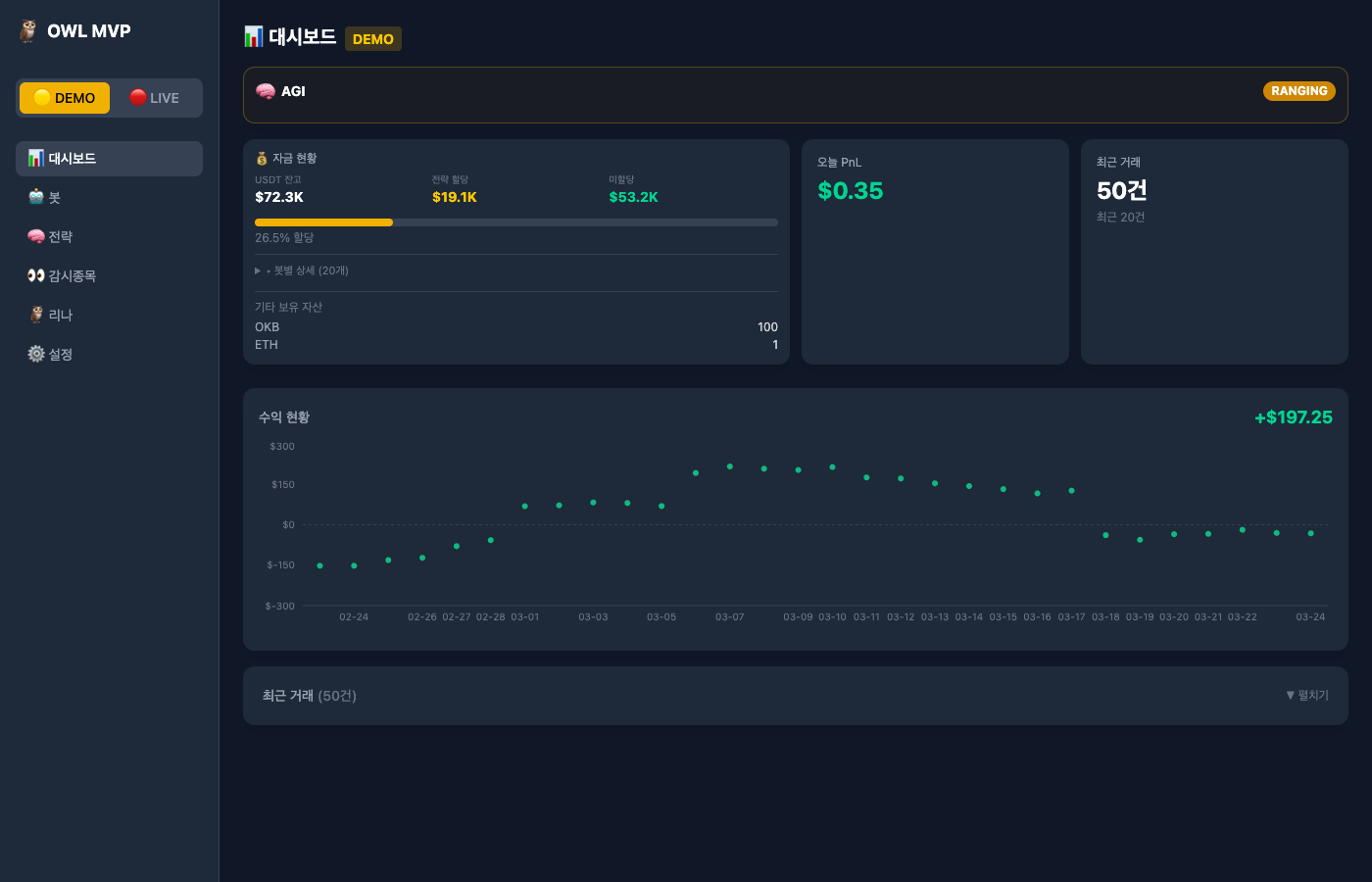 OWL Dashboard — $72.3K balance, +$197 profit, 50 trades